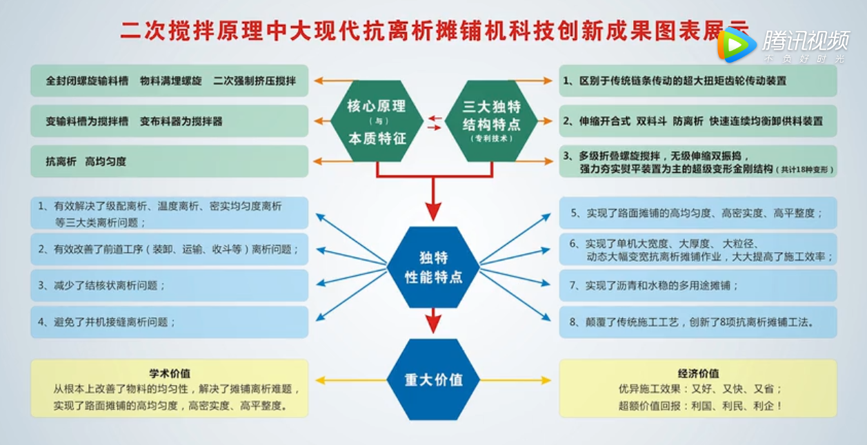 二次攪拌原理抗離析攤鋪機科技創(chuàng)新成果圖表展示